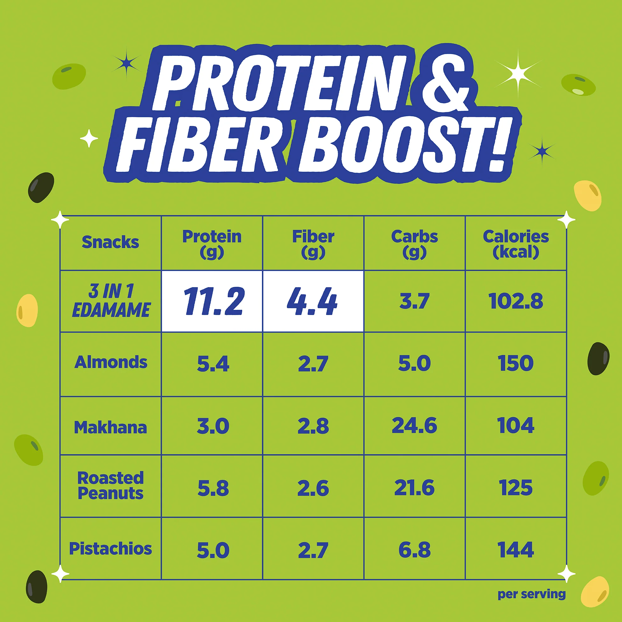 Roasted Salted 3-in-1 Soybean, 150g (44% Protein, 17% Fiber, Lightly Salted Green Edamame, Black & White Soybean, Highest Plant Protein Supersnack) - Image 6